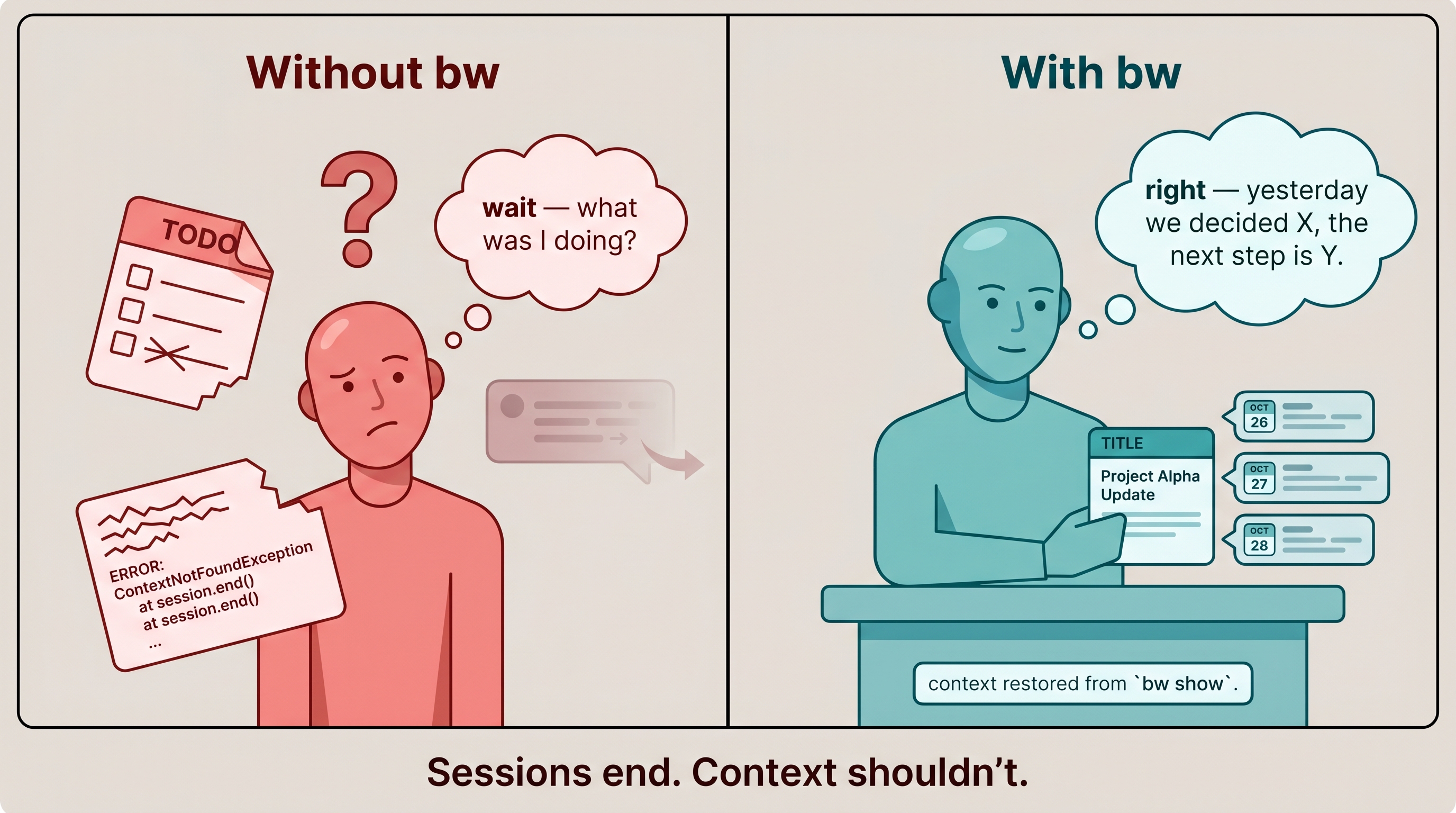 A two-panel scene. Left, labelled 'Without bw': an assistant figure looking confused, thought bubble 'wait — what was I doing?', surrounded by a torn to-do list, an error note, and a fading conversation bubble. Right, labelled 'With bw': the same figure calm at a desk, holding a ticket card titled 'Project Alpha Update' with dated entries, thought bubble 'right — yesterday we decided X, the next step is Y.' A label reads 'context restored from bw show.'